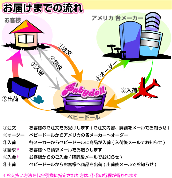 お届けまでの流れ【1：ご注文】→【2：ベビードールから発注】→【3：ベビードールに商品入荷】→【4：お客様へご請求】→【5：ご入金】→【6：お客様へ発送】