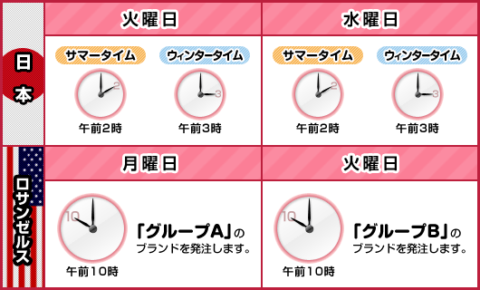 日本：火曜・水曜の午前3時（サマータイム期間は午前2時）、ロサンゼルス：月曜午前10時に「グループA」のブランドを発注、火曜午前10時に「グループB」のブランドを発注