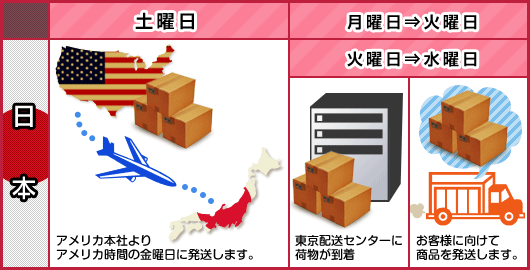 日本:土曜日にアメリカ本社から発送、月⇒火/火⇒水に東京配送センターに荷物が到着。その後お客様に向けて発送します。